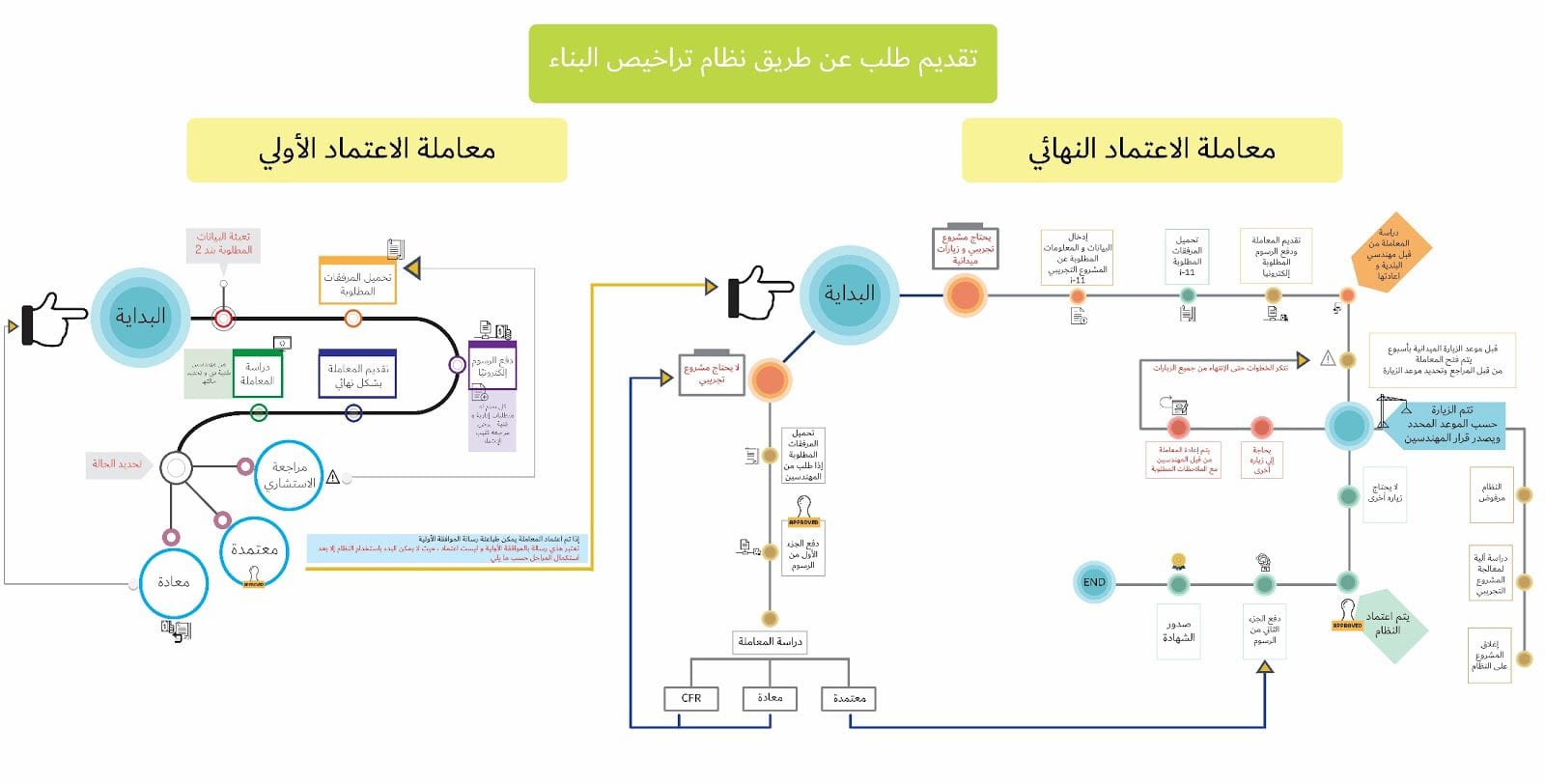 Request to approve a new building system - طلب اعتماد نظام بناء جديد
